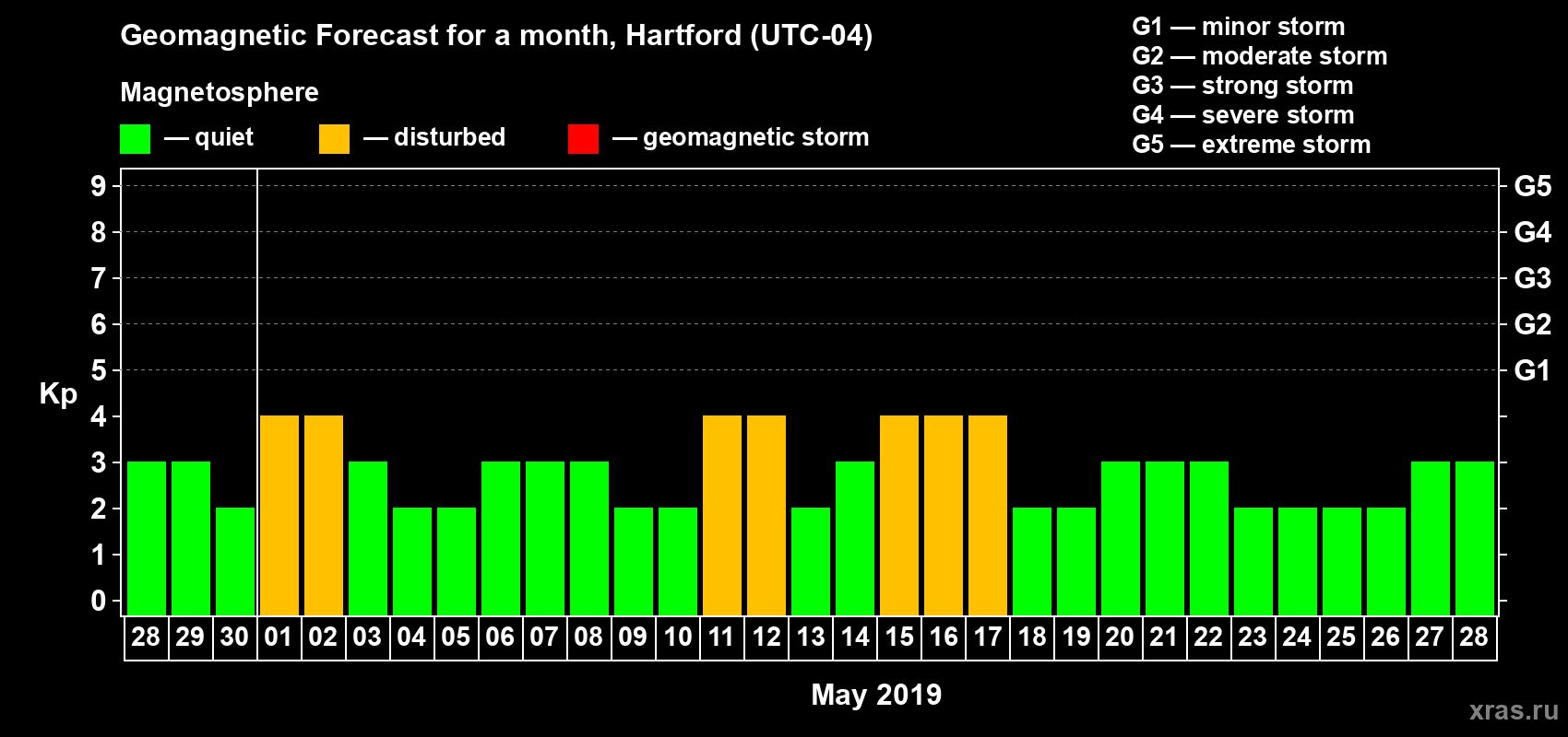 Forecast of the daily maximal value of geomagnetic index Kp for <b>1 month</b> (31 days) <b>from Apr 28, 2019 to May 28, 2019</b>