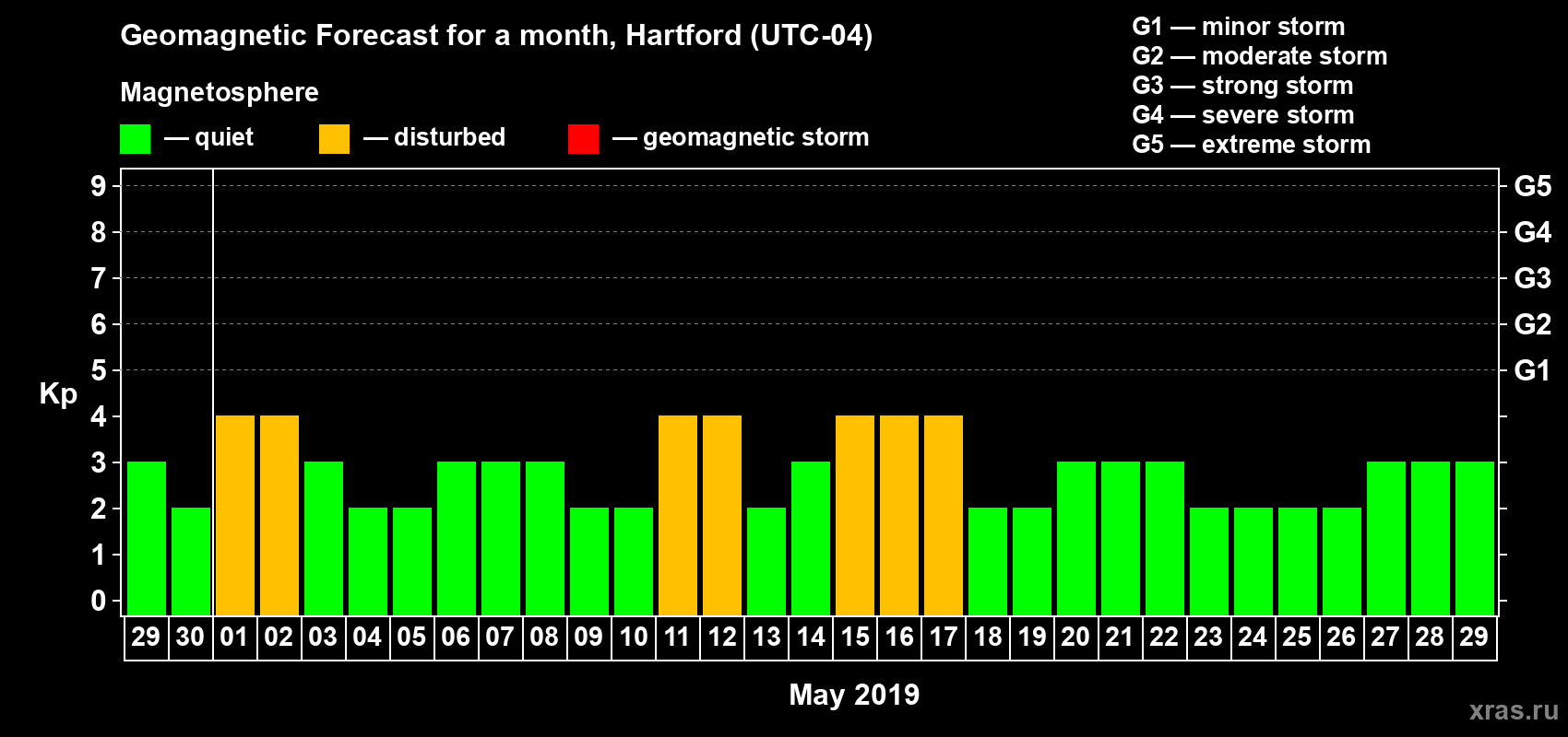 Forecast of the daily maximal value of geomagnetic index Kp for <b>1 month</b> (31 days) <b>from Apr 29, 2019 to May 29, 2019</b>