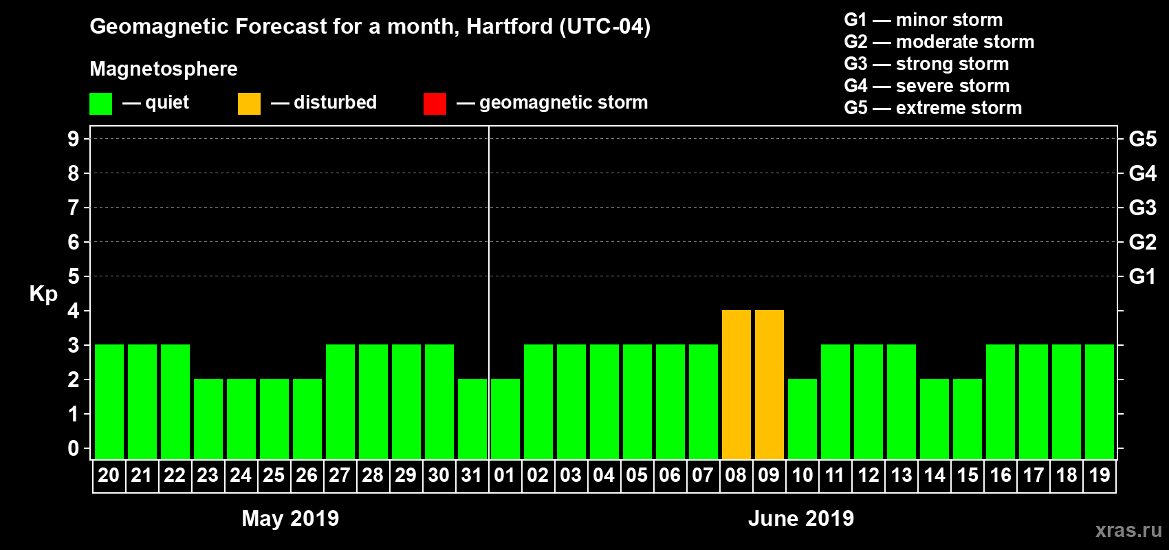 Forecast of the daily maximal value of geomagnetic index Kp for <b>1 month</b> (31 days) <b>from May 20, 2019 to Jun 19, 2019</b>