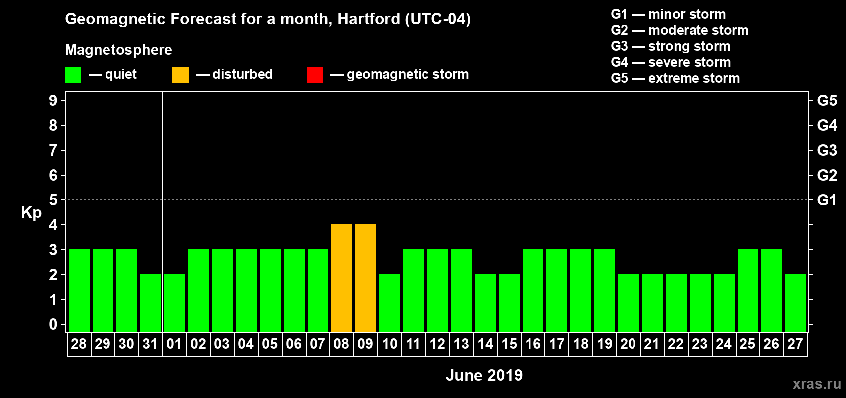 Forecast of the daily maximal value of geomagnetic index Kp for <b>1 month</b> (31 days) <b>from May 28, 2019 to Jun 27, 2019</b>
