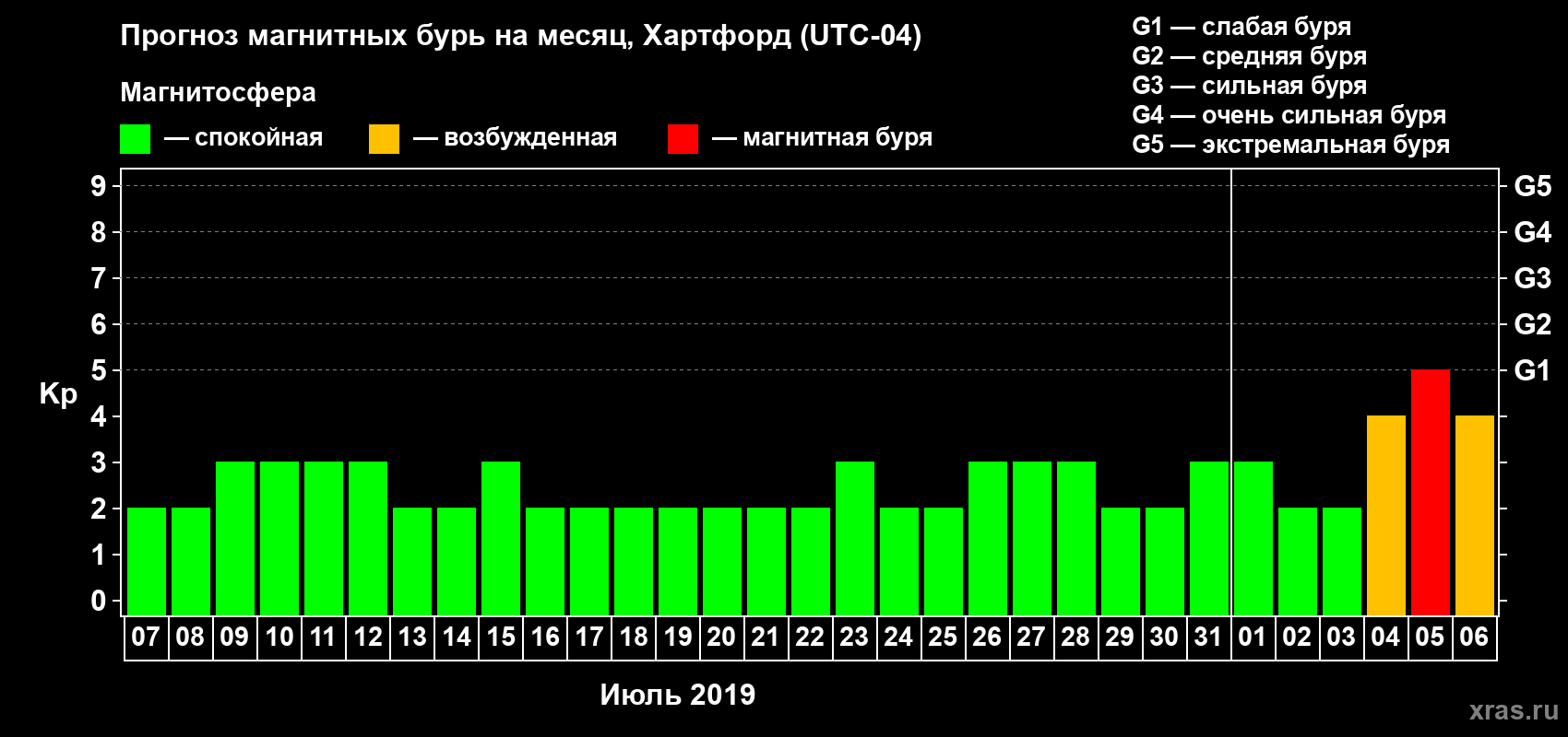 Прогноз максимального суточного геомагнитного индекса Kp на <b>1 месяц</b> (31 день) <b>с 07 июля по 06 августа 2019 г</b>