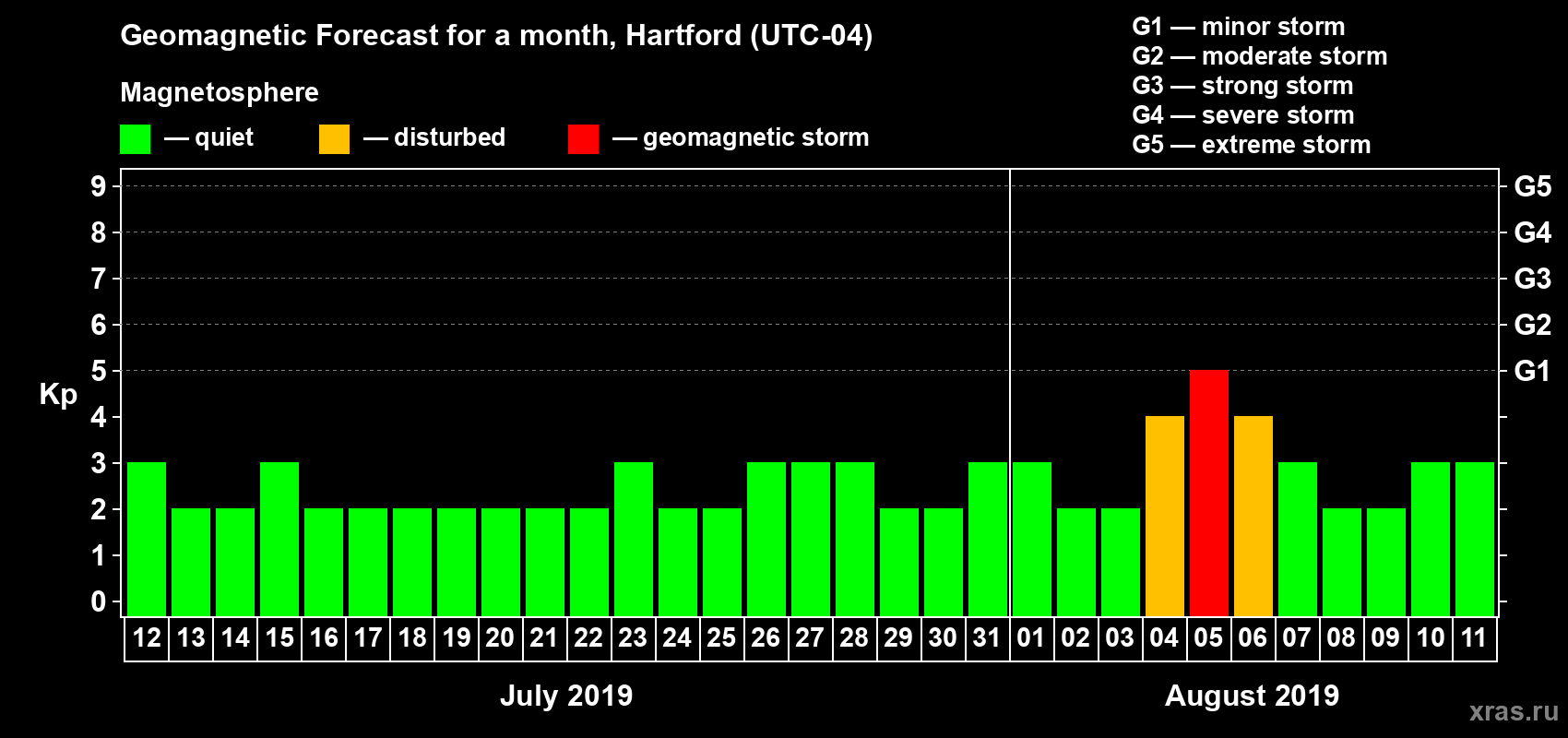 Forecast of the daily maximal value of geomagnetic index Kp for <b>1 month</b> (31 days) <b>from Jul 12, 2019 to Aug 11, 2019</b>
