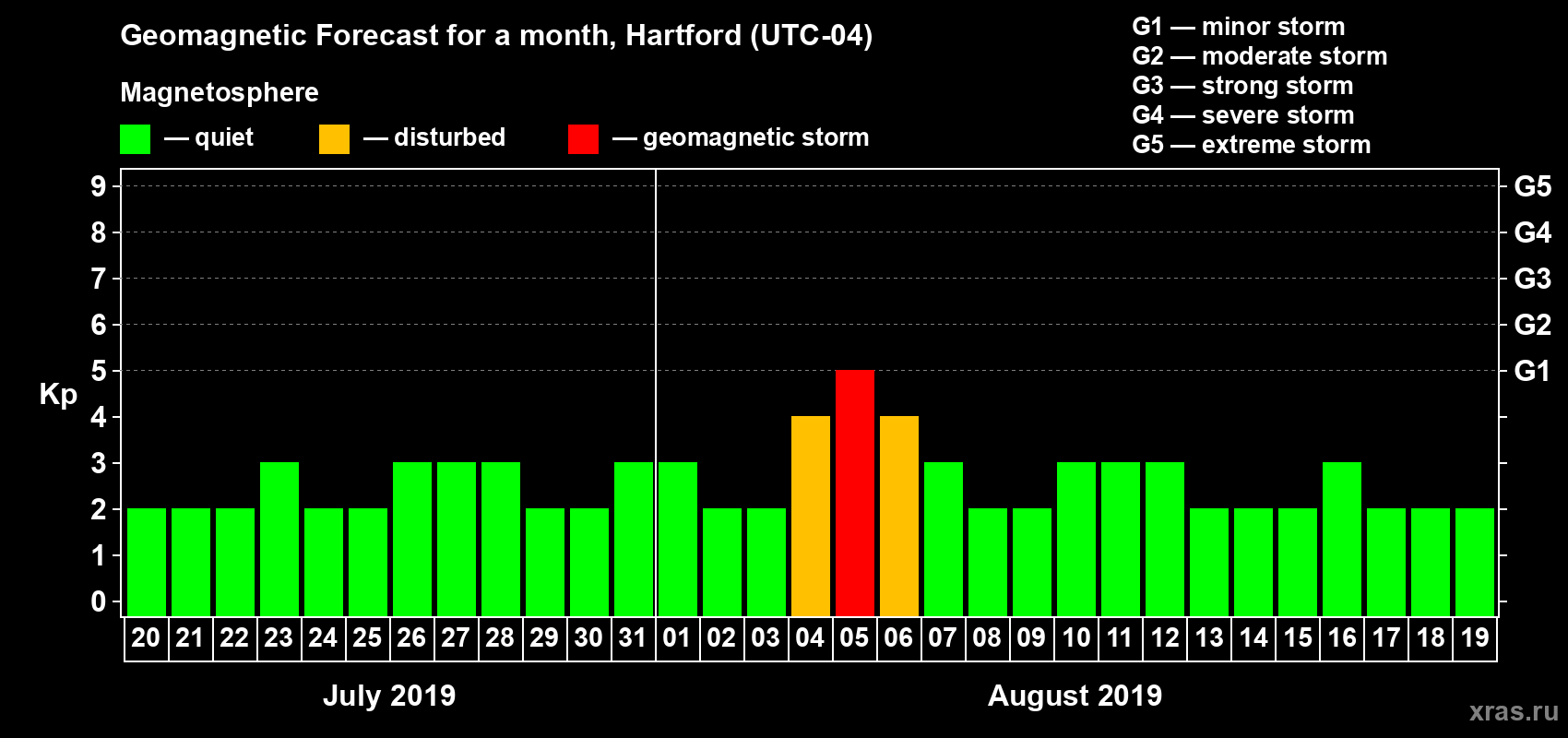 Forecast of the daily maximal value of geomagnetic index Kp for <b>1 month</b> (31 days) <b>from Jul 20, 2019 to Aug 19, 2019</b>