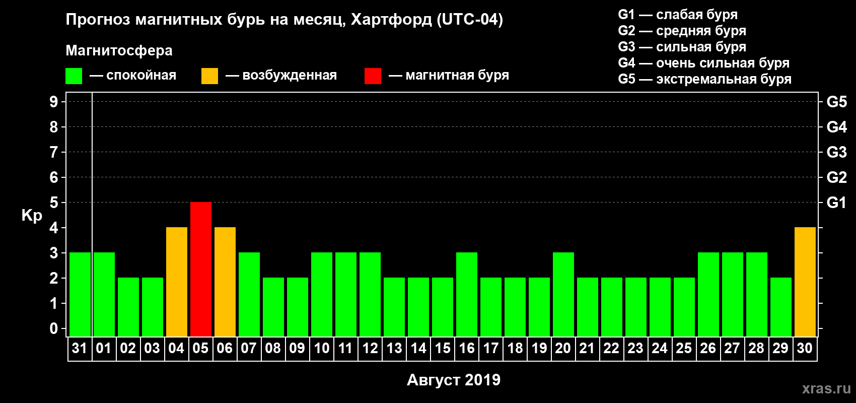 Прогноз максимального суточного геомагнитного индекса Kp на <b>1 месяц</b> (31 день) <b>с 31 июля по 30 августа 2019 г</b>