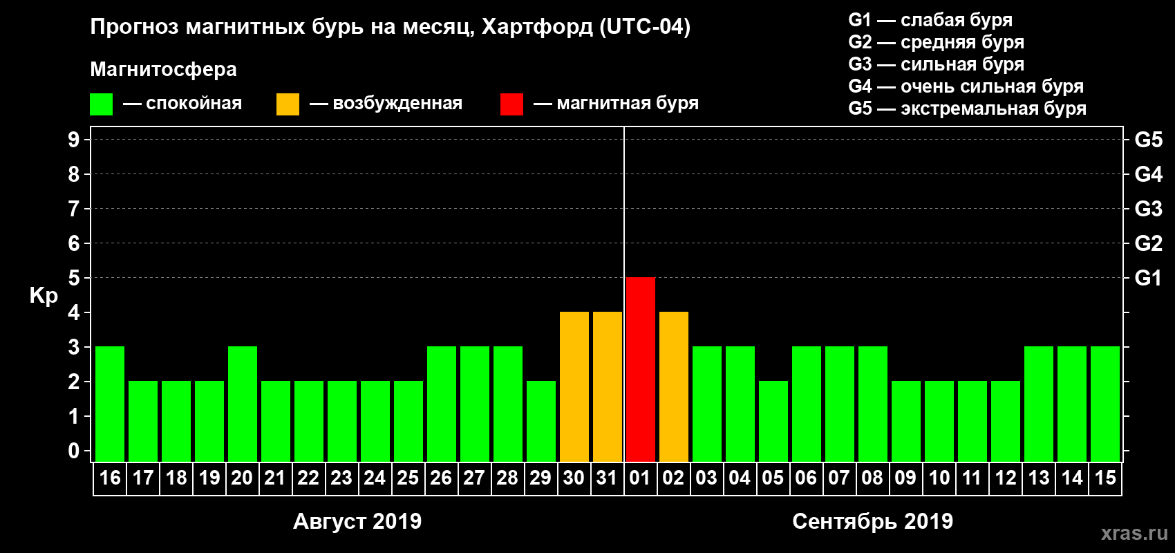 Прогноз максимального суточного геомагнитного индекса Kp на <b>1 месяц</b> (31 день) <b>с 16 августа по 15 сентября 2019 г</b>