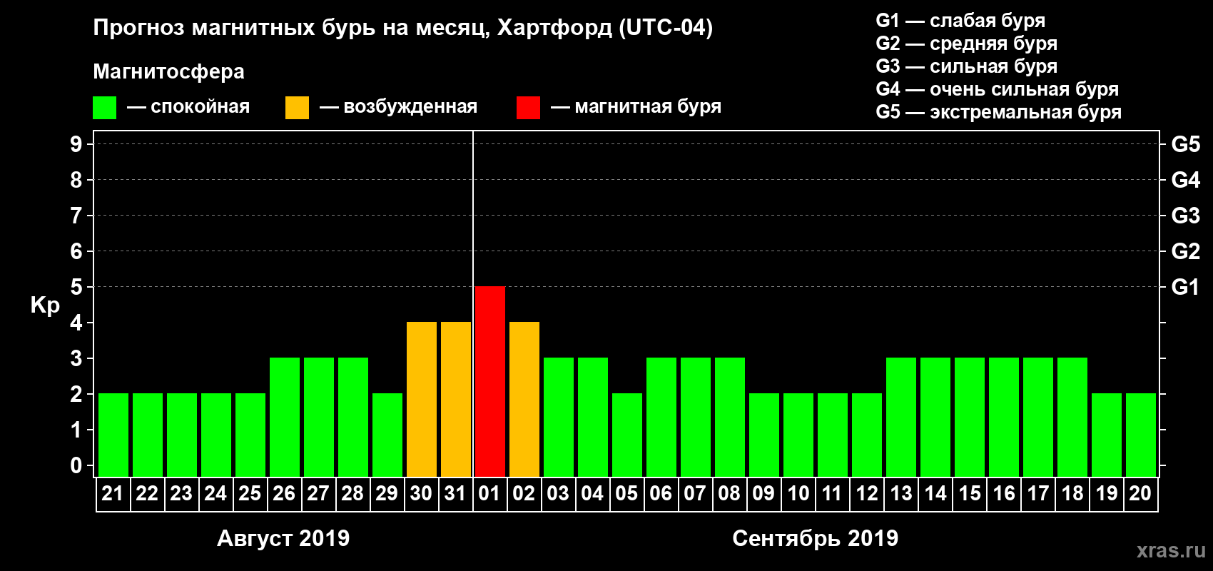 Прогноз максимального суточного геомагнитного индекса Kp на <b>1 месяц</b> (31 день) <b>с 21 августа по 20 сентября 2019 г</b>