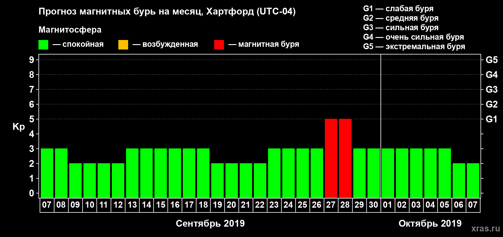 Прогноз максимального суточного геомагнитного индекса Kp на <b>1 месяц</b> (31 день) <b>с 07 сентября по 07 октября 2019 г</b>