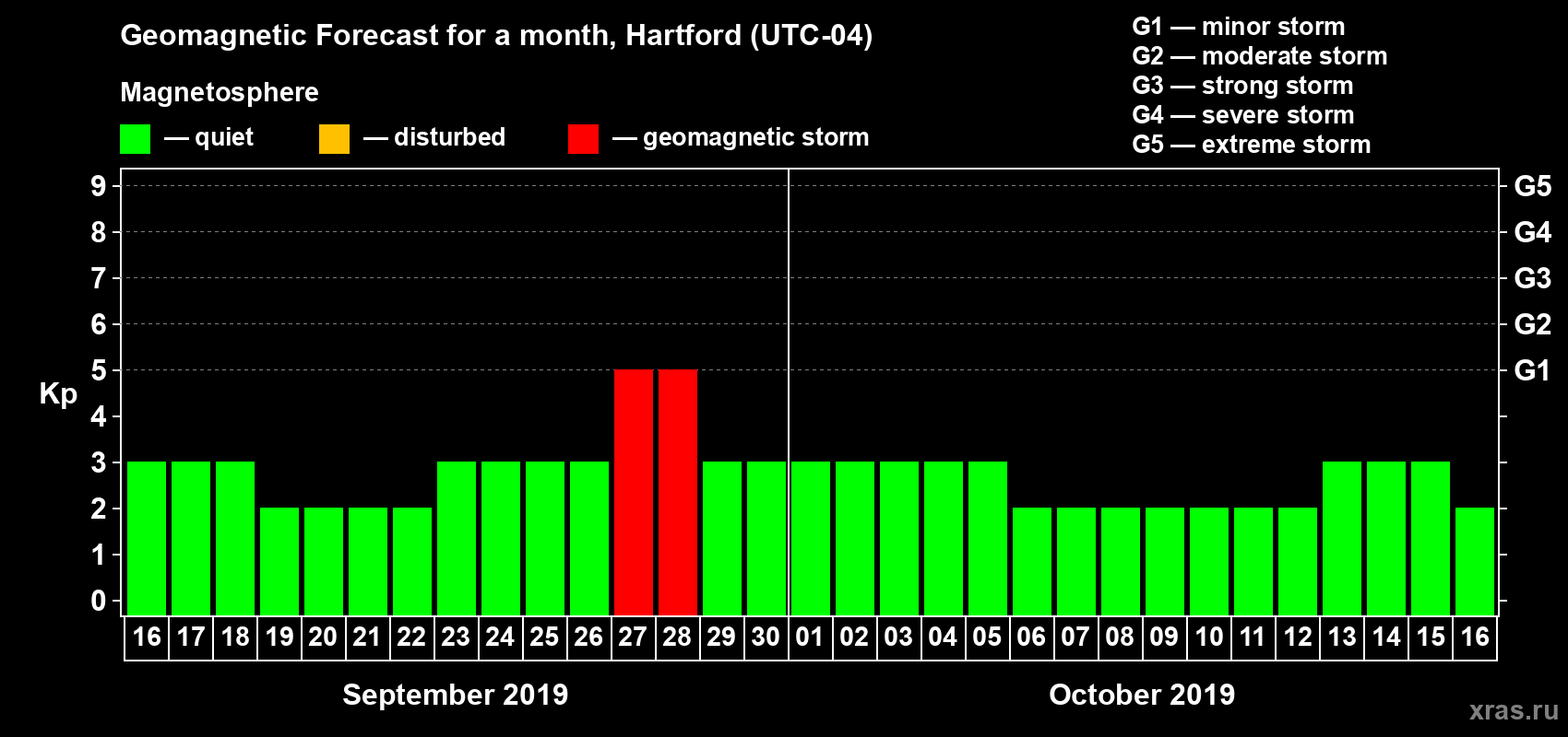 Forecast of the daily maximal value of geomagnetic index Kp for <b>1 month</b> (31 days) <b>from Sep 16, 2019 to Oct 16, 2019</b>