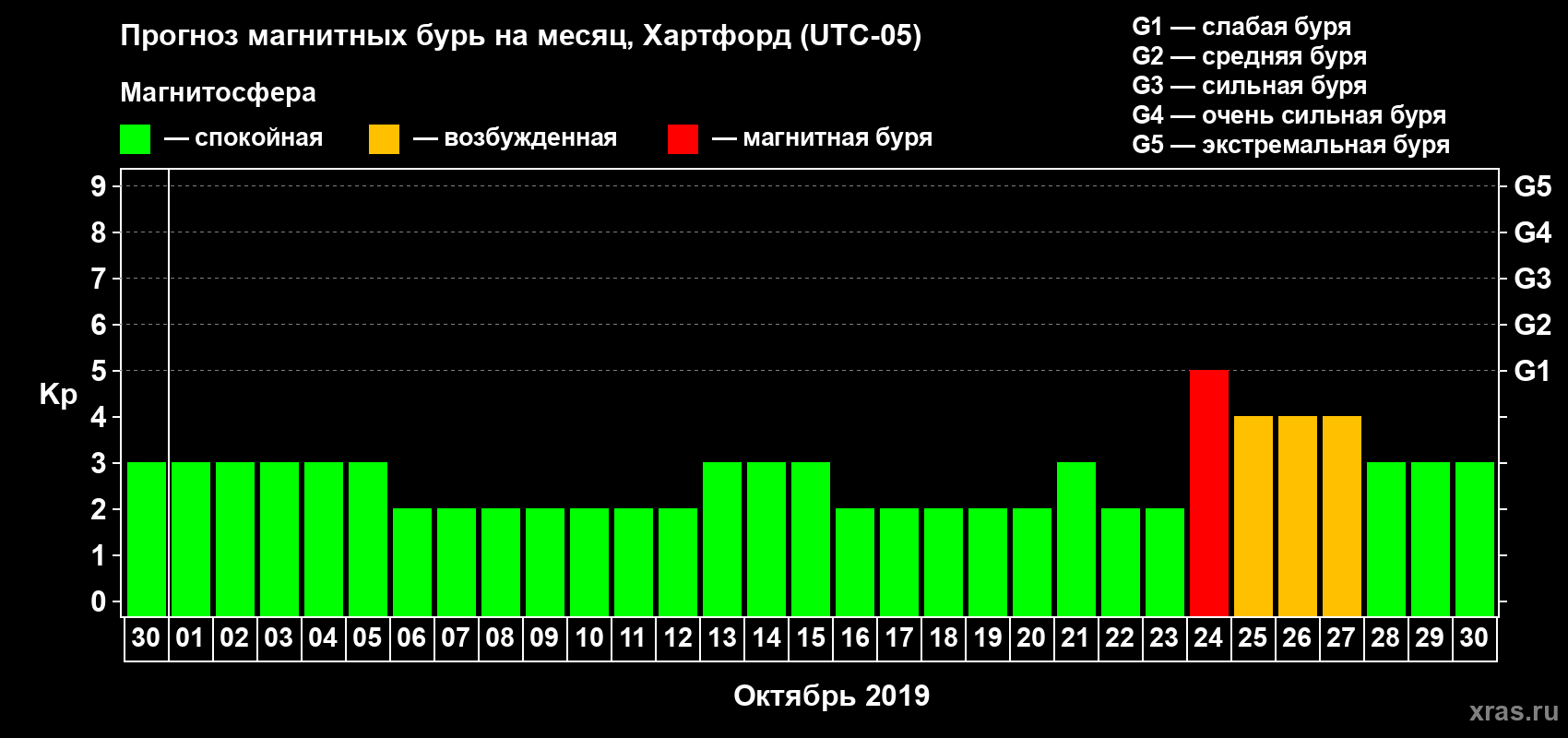 Прогноз максимального суточного геомагнитного индекса Kp на <b>1 месяц</b> (31 день) <b>с 30 сентября по 30 октября 2019 г</b>