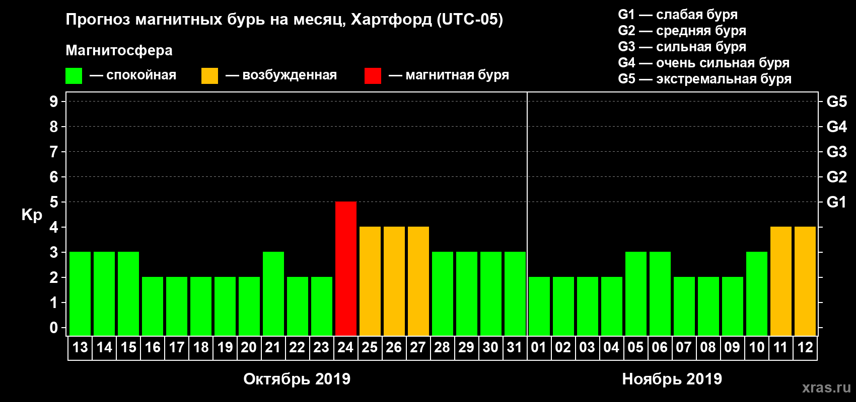Прогноз максимального суточного геомагнитного индекса Kp на <b>1 месяц</b> (31 день) <b>с 13 октября по 12 ноября 2019 г</b>