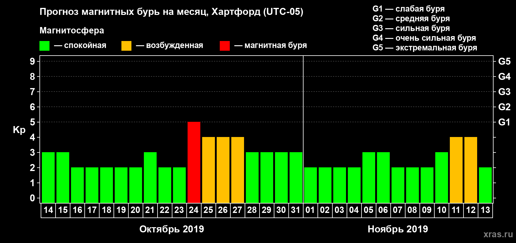 Прогноз максимального суточного геомагнитного индекса Kp на <b>1 месяц</b> (31 день) <b>с 14 октября по 13 ноября 2019 г</b>