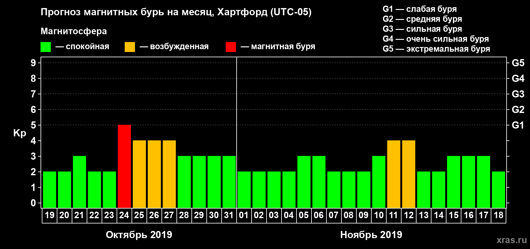Прогноз максимального суточного геомагнитного индекса Kp на <b>1 месяц</b> (31 день) <b>с 19 октября по 18 ноября 2019 г</b>