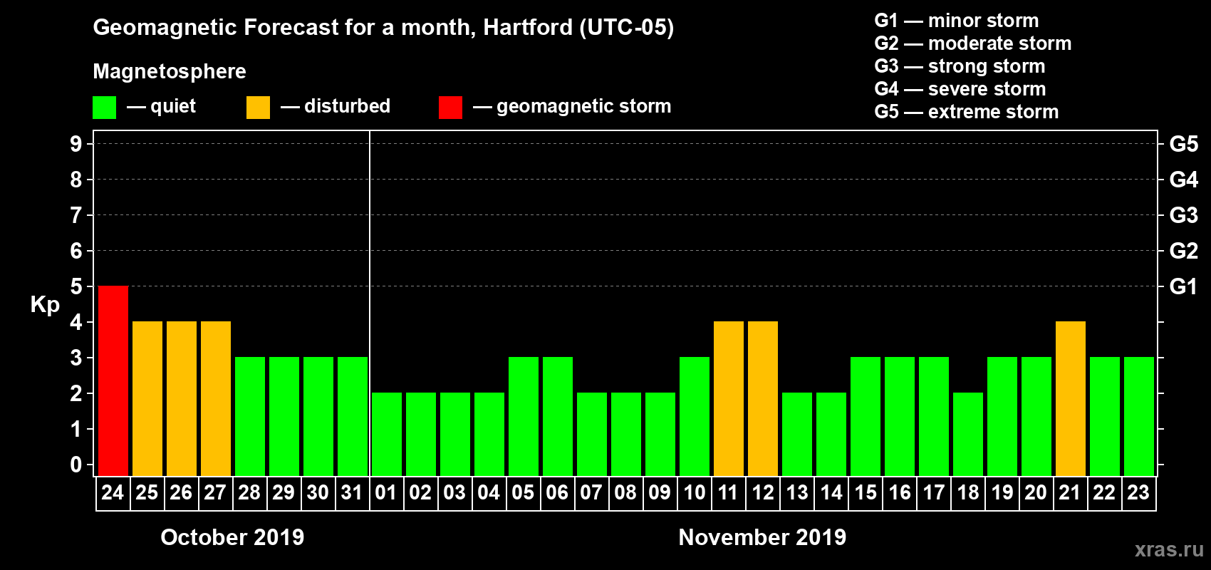 Forecast of the daily maximal value of geomagnetic index Kp for <b>1 month</b> (31 days) <b>from Oct 24, 2019 to Nov 23, 2019</b>
