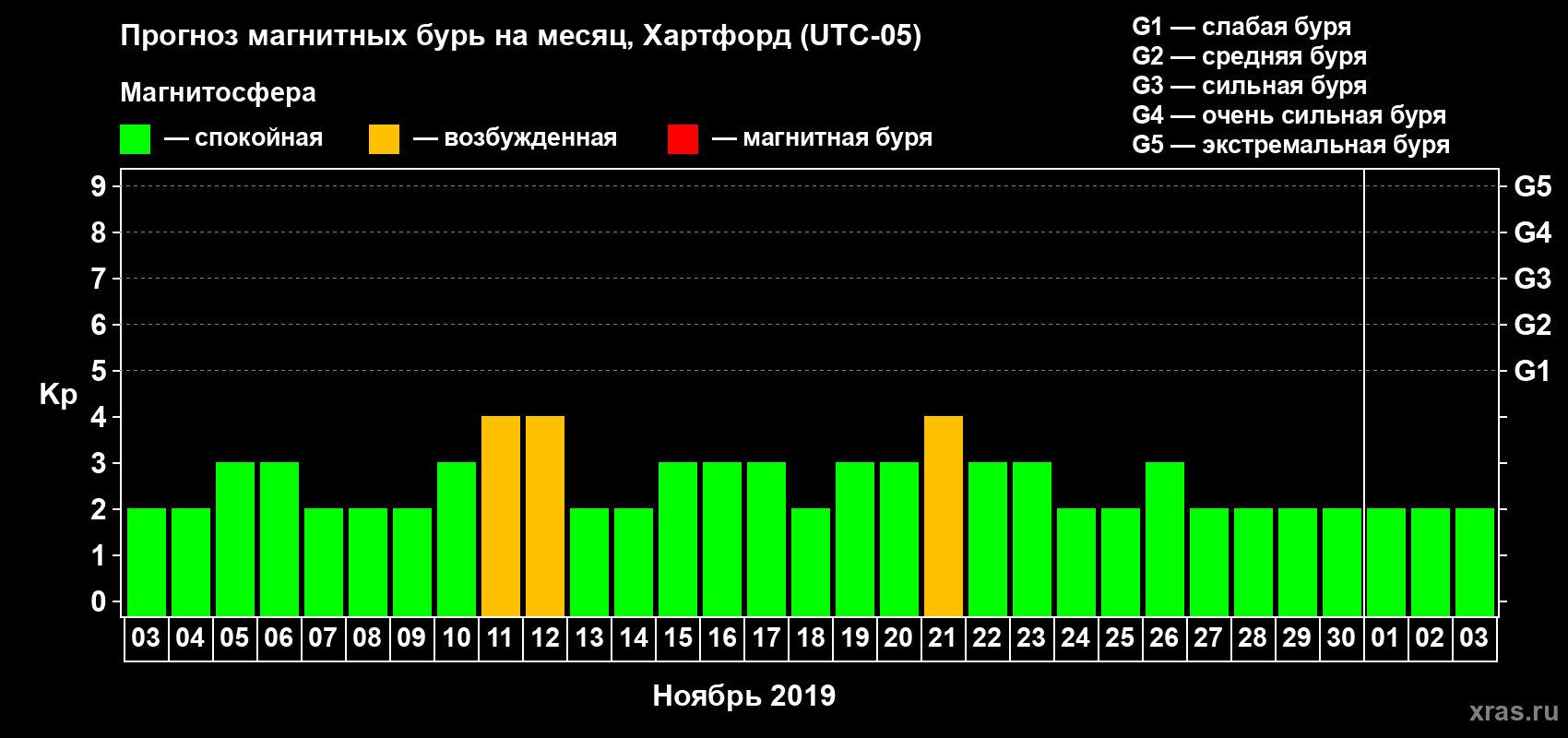 Прогноз максимального суточного геомагнитного индекса Kp на <b>1 месяц</b> (31 день) <b>с 03 ноября по 03 декабря 2019 г</b>