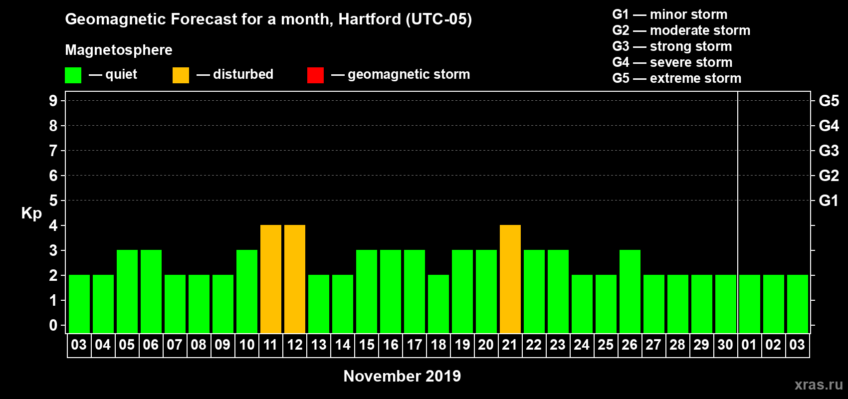 Forecast of the daily maximal value of geomagnetic index Kp for <b>1 month</b> (31 days) <b>from Nov 03, 2019 to Dec 03, 2019</b>