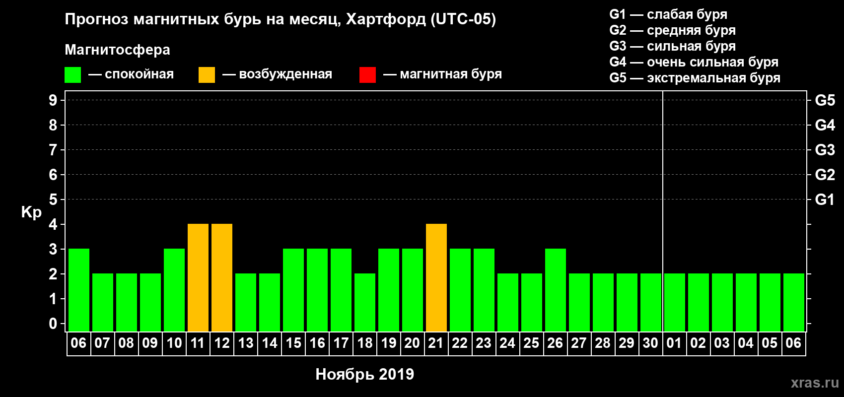 Прогноз максимального суточного геомагнитного индекса Kp на <b>1 месяц</b> (31 день) <b>с 06 ноября по 06 декабря 2019 г</b>
