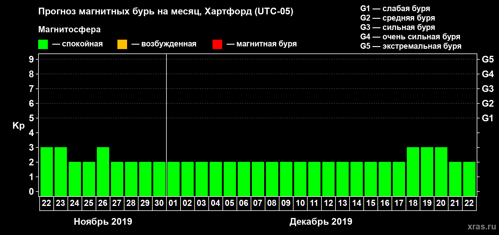 Прогноз максимального суточного геомагнитного индекса Kp на <b>1 месяц</b> (31 день) <b>с 22 ноября по 22 декабря 2019 г</b>