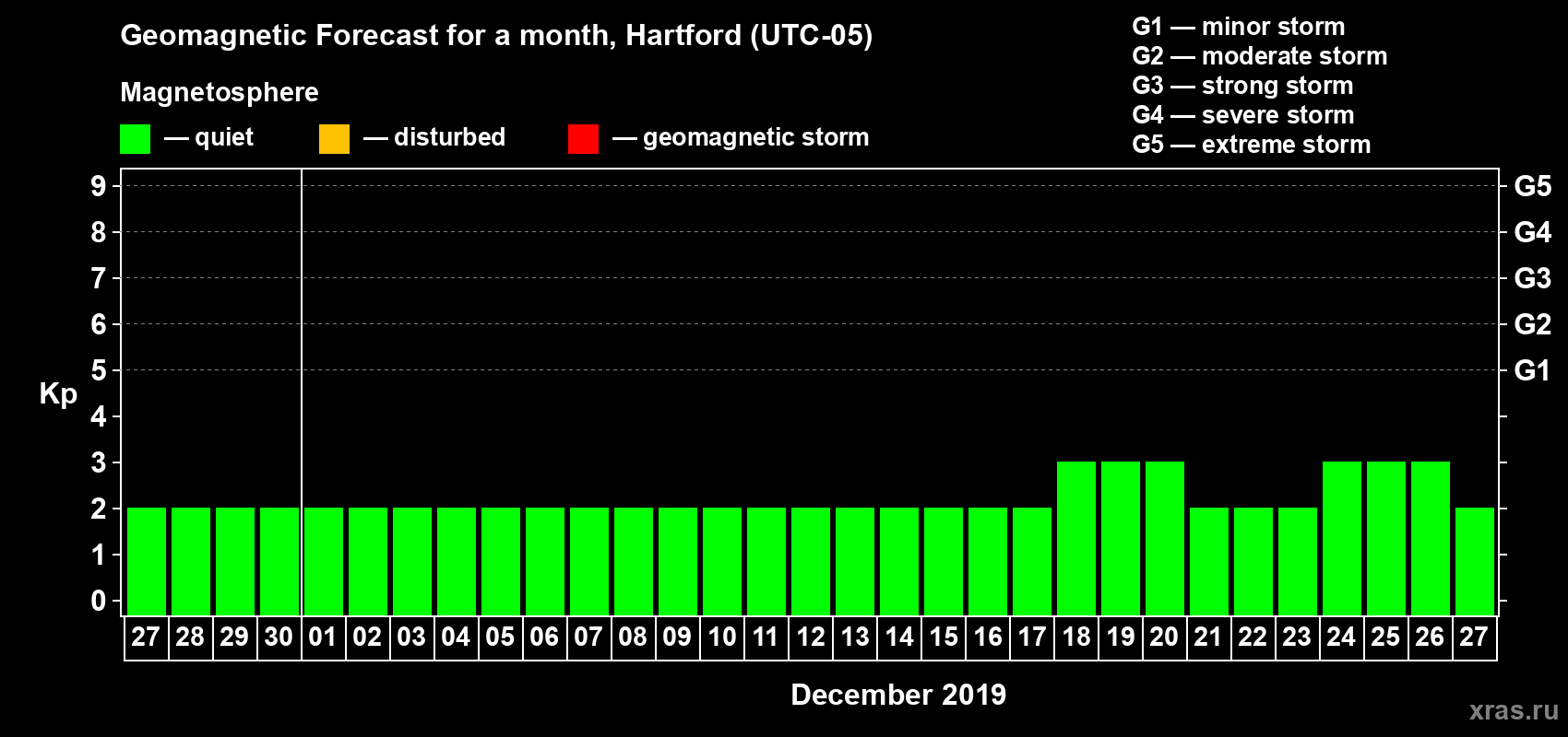 Forecast of the daily maximal value of geomagnetic index Kp for <b>1 month</b> (31 days) <b>from Nov 27, 2019 to Dec 27, 2019</b>
