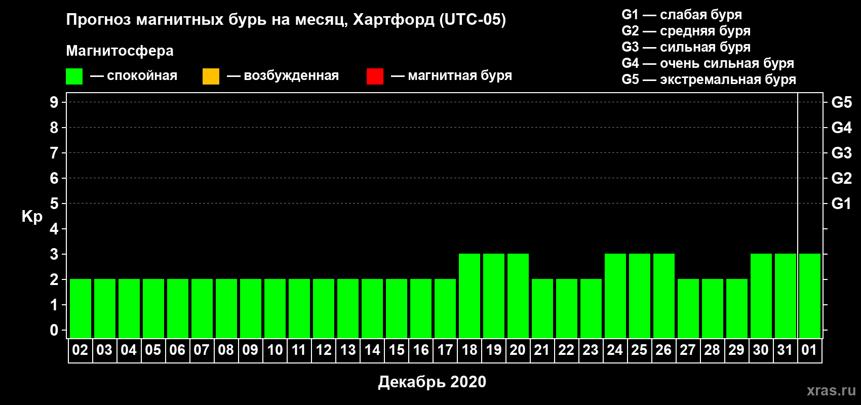 Прогноз максимального суточного геомагнитного индекса Kp на <b>1 месяц</b> (31 день) <b>с 02 декабря 2019 г по 01 января 2020 г</b>