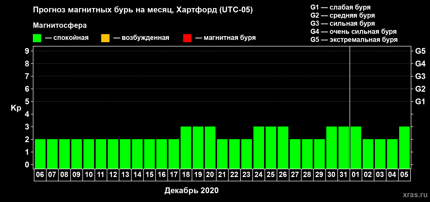 Прогноз максимального суточного геомагнитного индекса Kp на <b>1 месяц</b> (31 день) <b>с 06 декабря 2019 г по 05 января 2020 г</b>