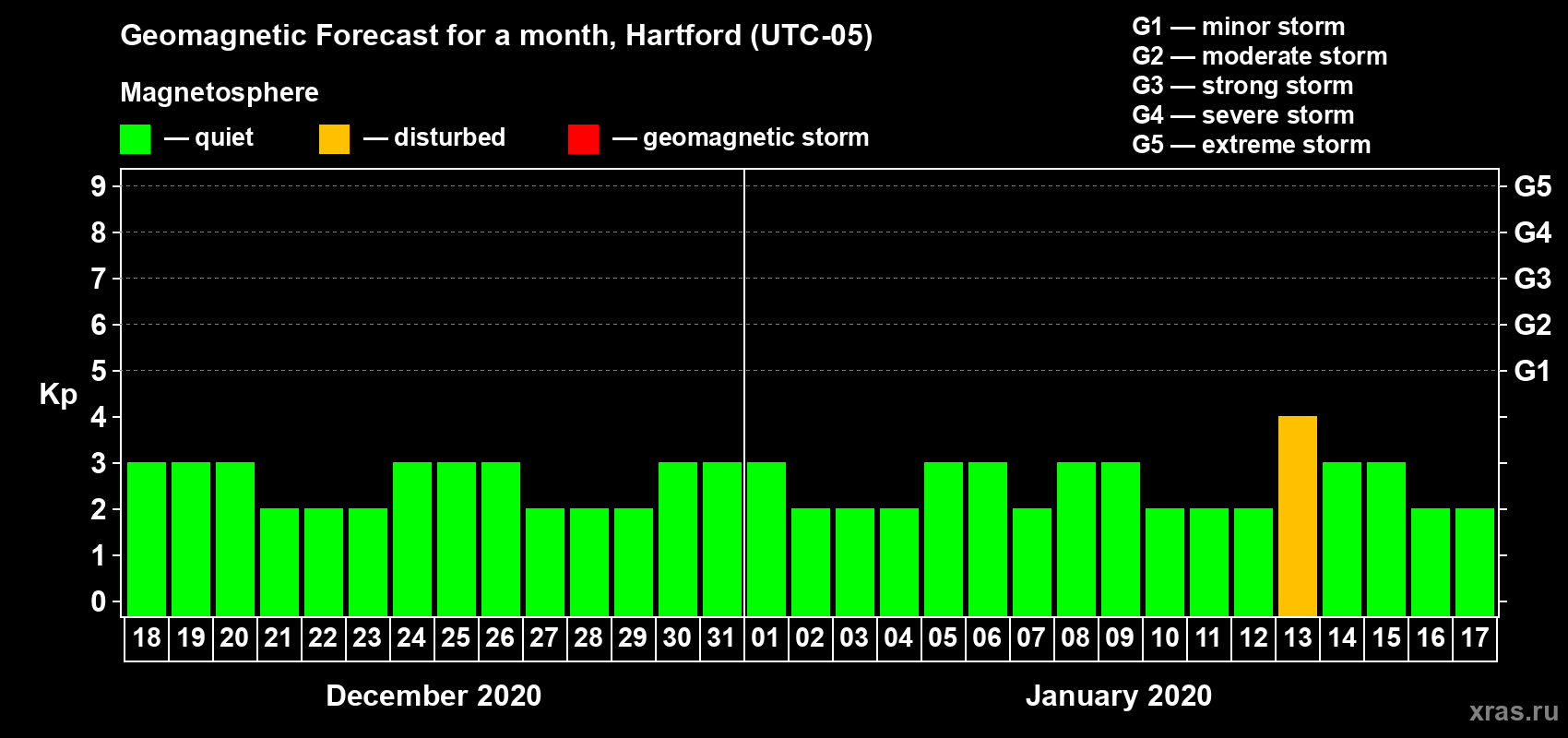 Forecast of the daily maximal value of geomagnetic index Kp for <b>1 month</b> (31 days) <b>from Dec 18, 2019 to Jan 17, 2020</b>
