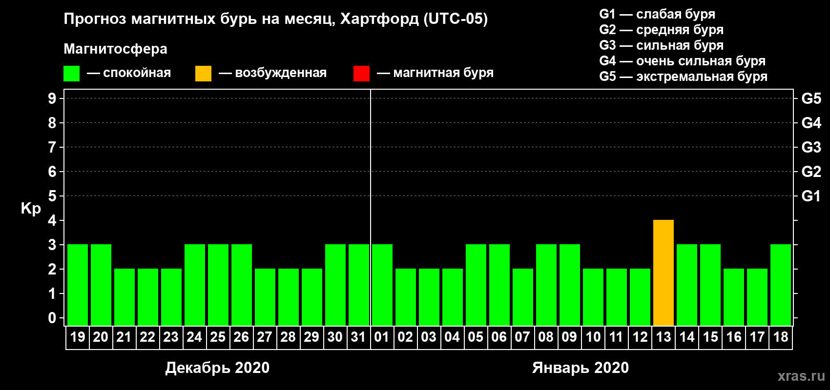 Прогноз максимального суточного геомагнитного индекса Kp на <b>1 месяц</b> (31 день) <b>с 19 декабря 2019 г по 18 января 2020 г</b>