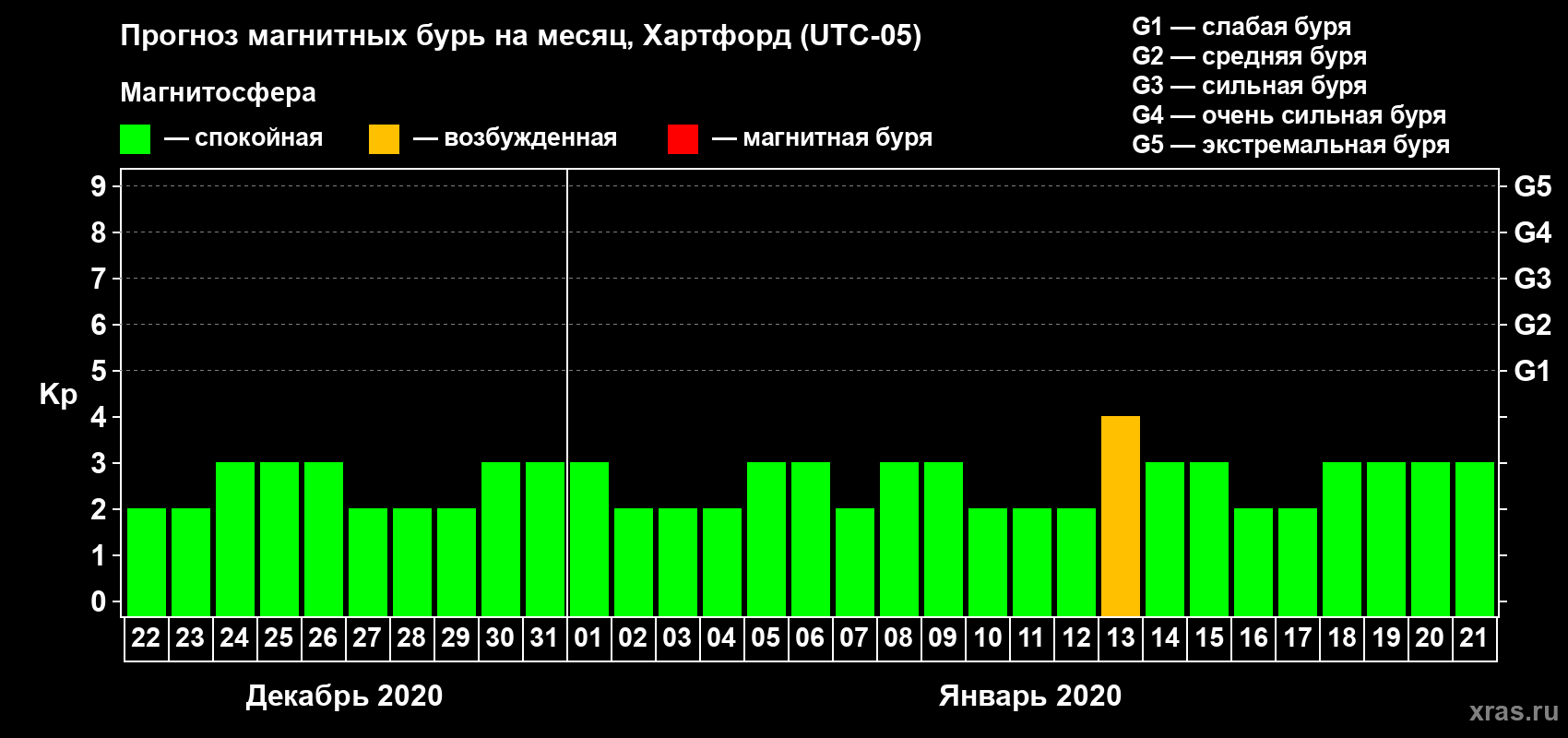 Прогноз максимального суточного геомагнитного индекса Kp на <b>1 месяц</b> (31 день) <b>с 22 декабря 2019 г по 21 января 2020 г</b>