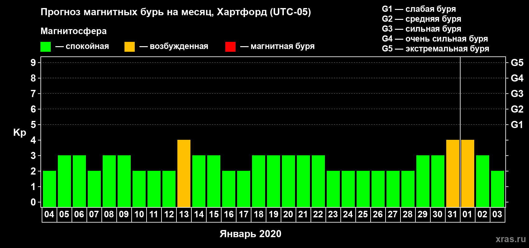 Прогноз максимального суточного геомагнитного индекса Kp на <b>1 месяц</b> (31 день) <b>с 04 января по 03 февраля 2020 г</b>