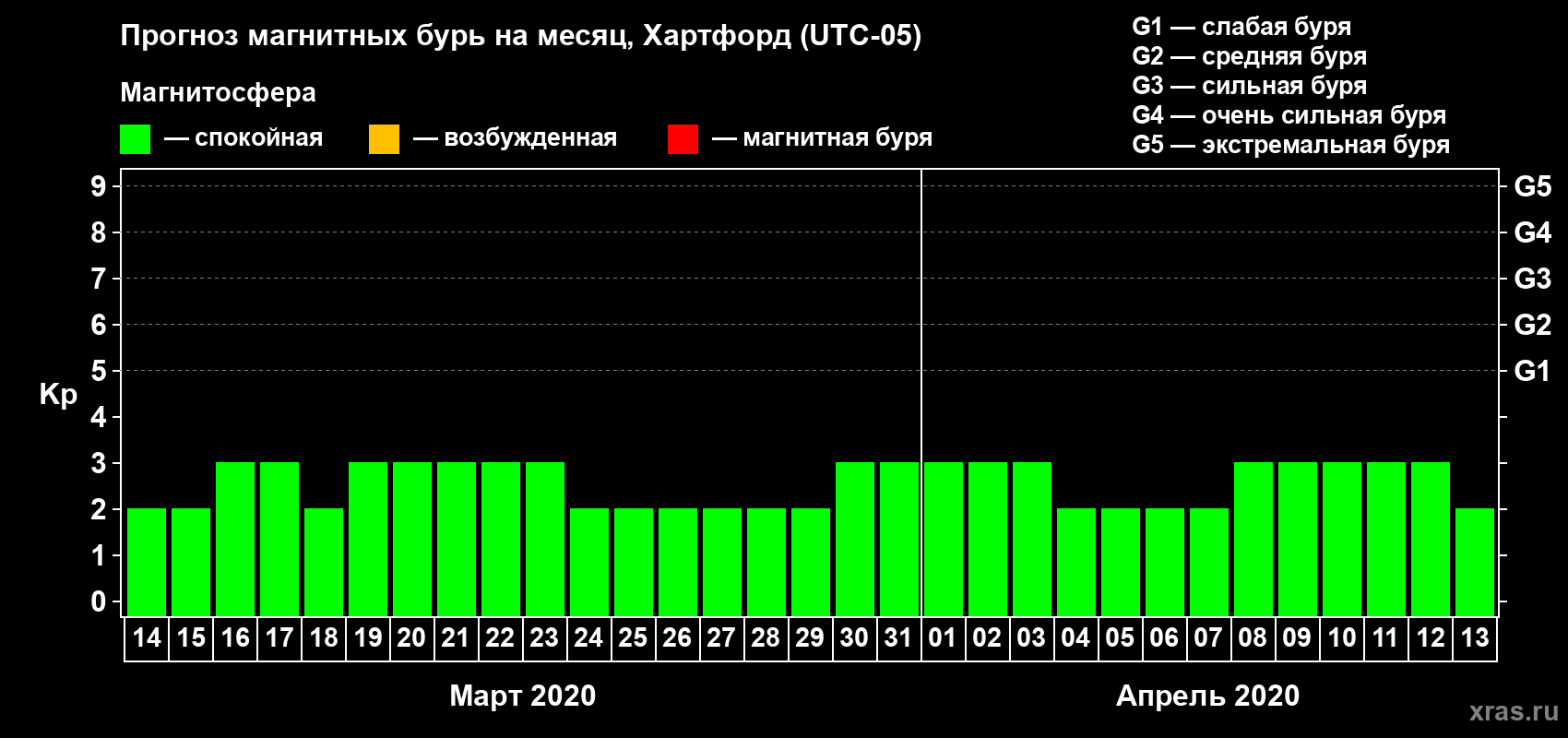 Прогноз максимального суточного геомагнитного индекса Kp на <b>1 месяц</b> (31 день) <b>с 14 марта по 13 апреля 2020 г</b>