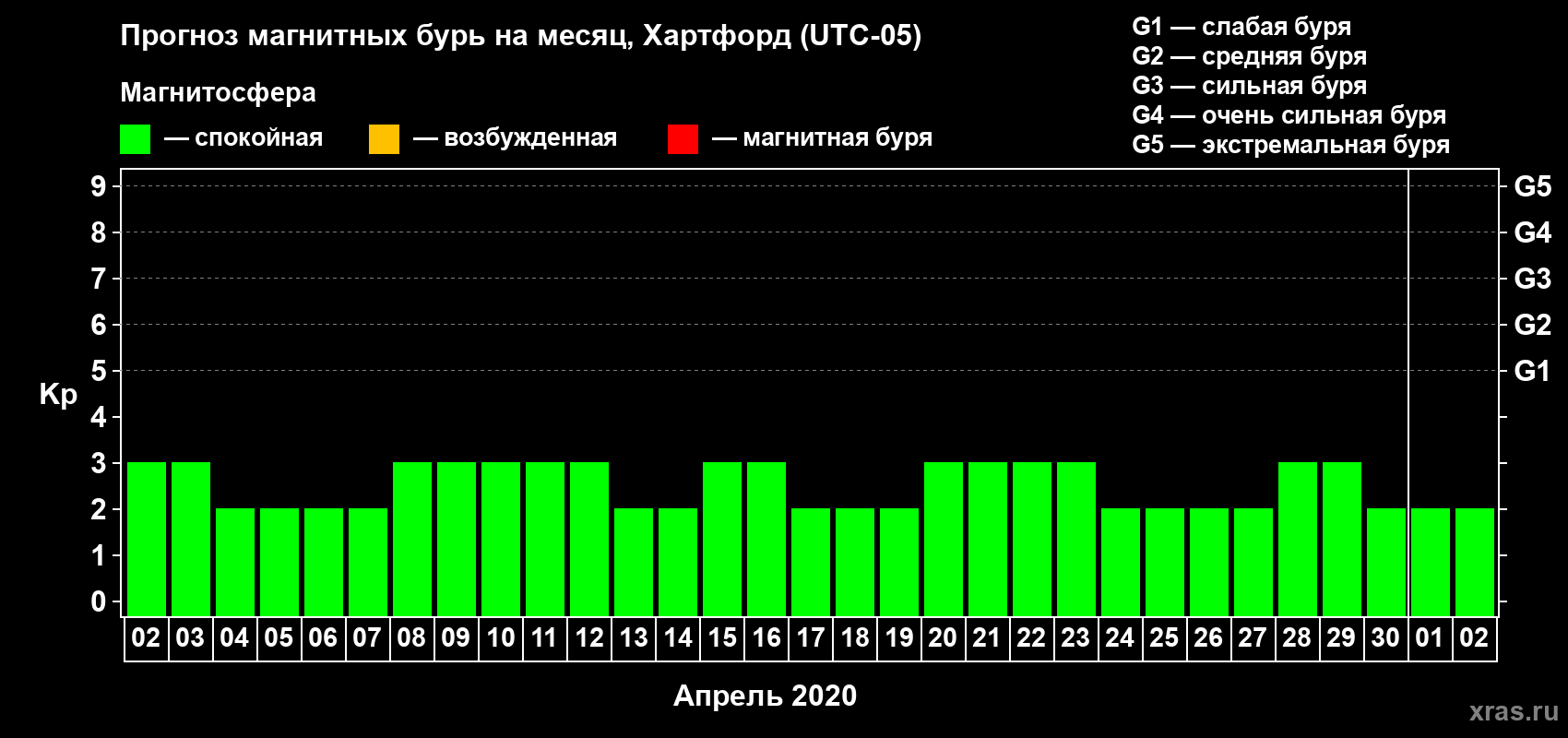 Прогноз максимального суточного геомагнитного индекса Kp на <b>1 месяц</b> (31 день) <b>с 02 апреля по 02 мая 2020 г</b>