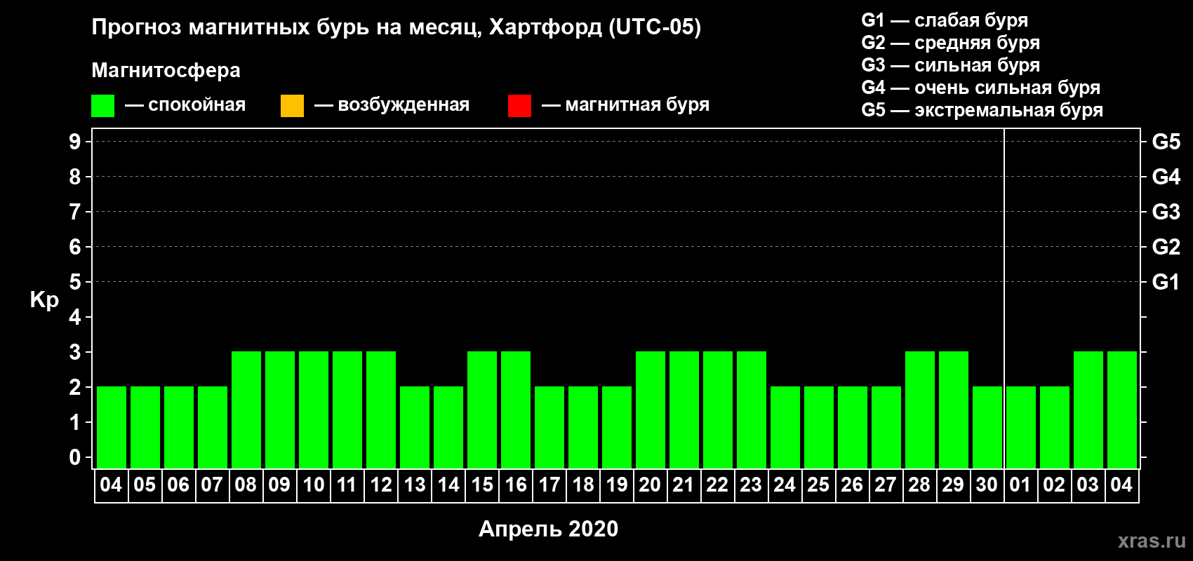 Прогноз максимального суточного геомагнитного индекса Kp на <b>1 месяц</b> (31 день) <b>с 04 апреля по 04 мая 2020 г</b>