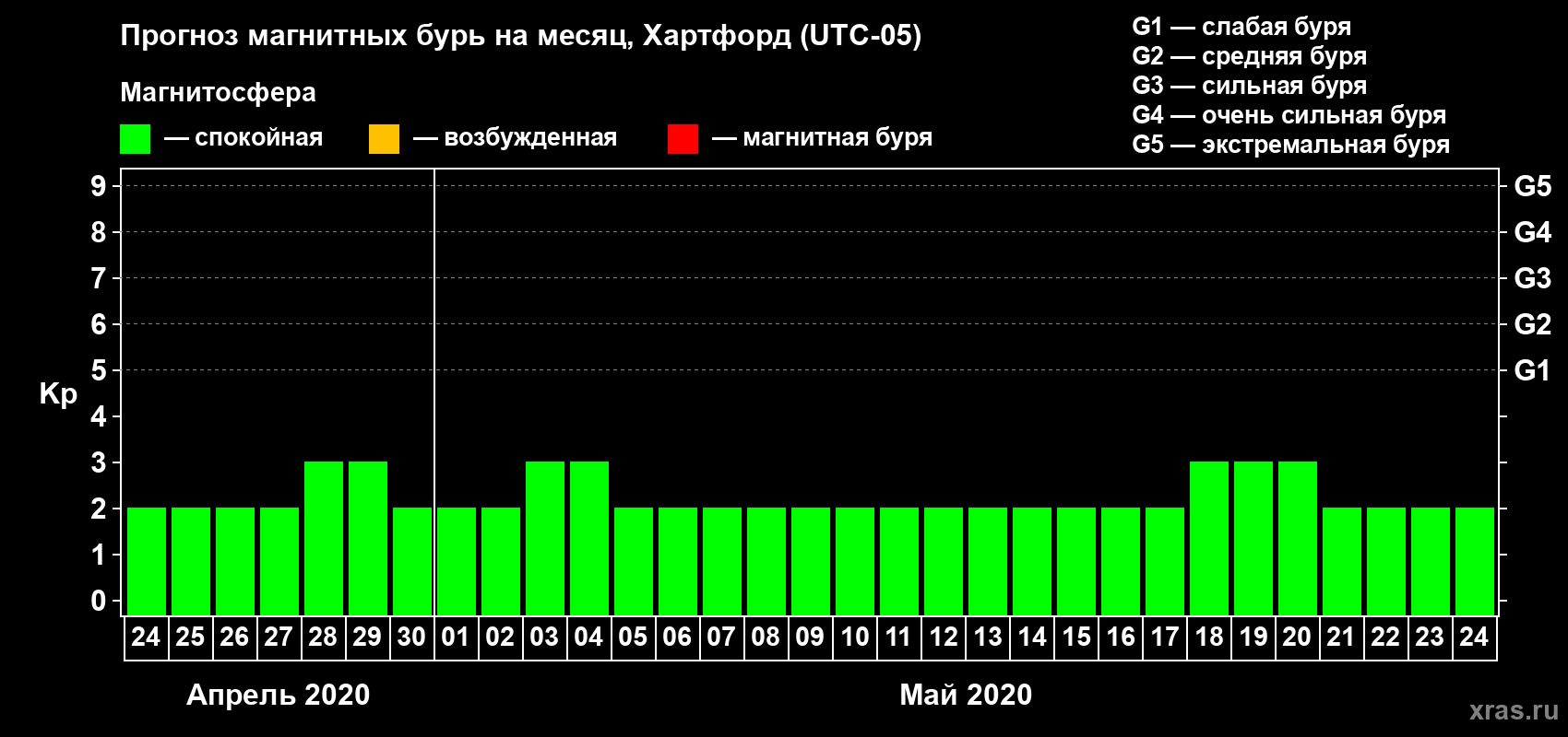 Прогноз максимального суточного геомагнитного индекса Kp на <b>1 месяц</b> (31 день) <b>с 24 апреля по 24 мая 2020 г</b>