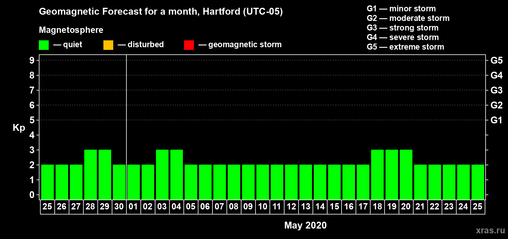 Forecast of the daily maximal value of geomagnetic index Kp for <b>1 month</b> (31 days) <b>from Apr 25, 2020 to May 25, 2020</b>