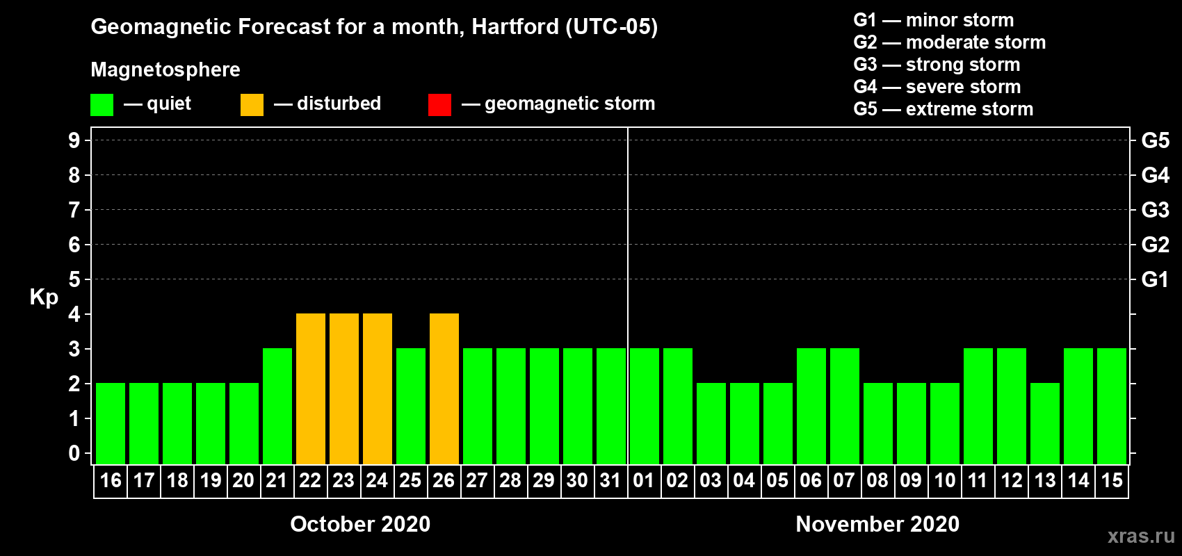 Forecast of the daily maximal value of geomagnetic index Kp for <b>1 month</b> (31 days) <b>from Oct 16, 2020 to Nov 15, 2020</b>