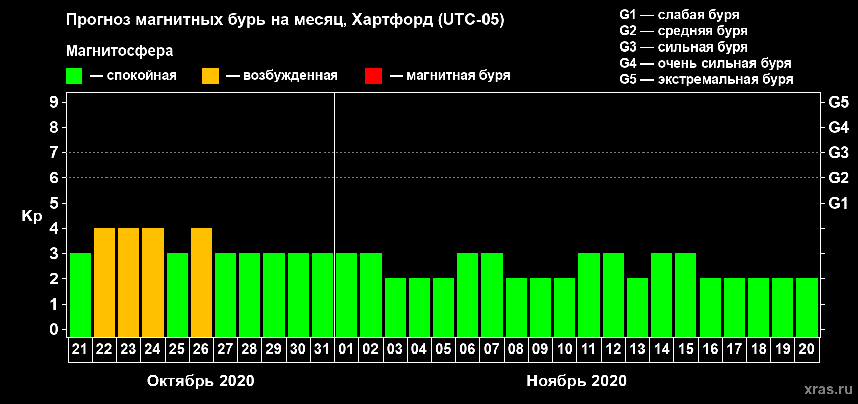 Прогноз максимального суточного геомагнитного индекса Kp на <b>1 месяц</b> (31 день) <b>с 21 октября по 20 ноября 2020 г</b>