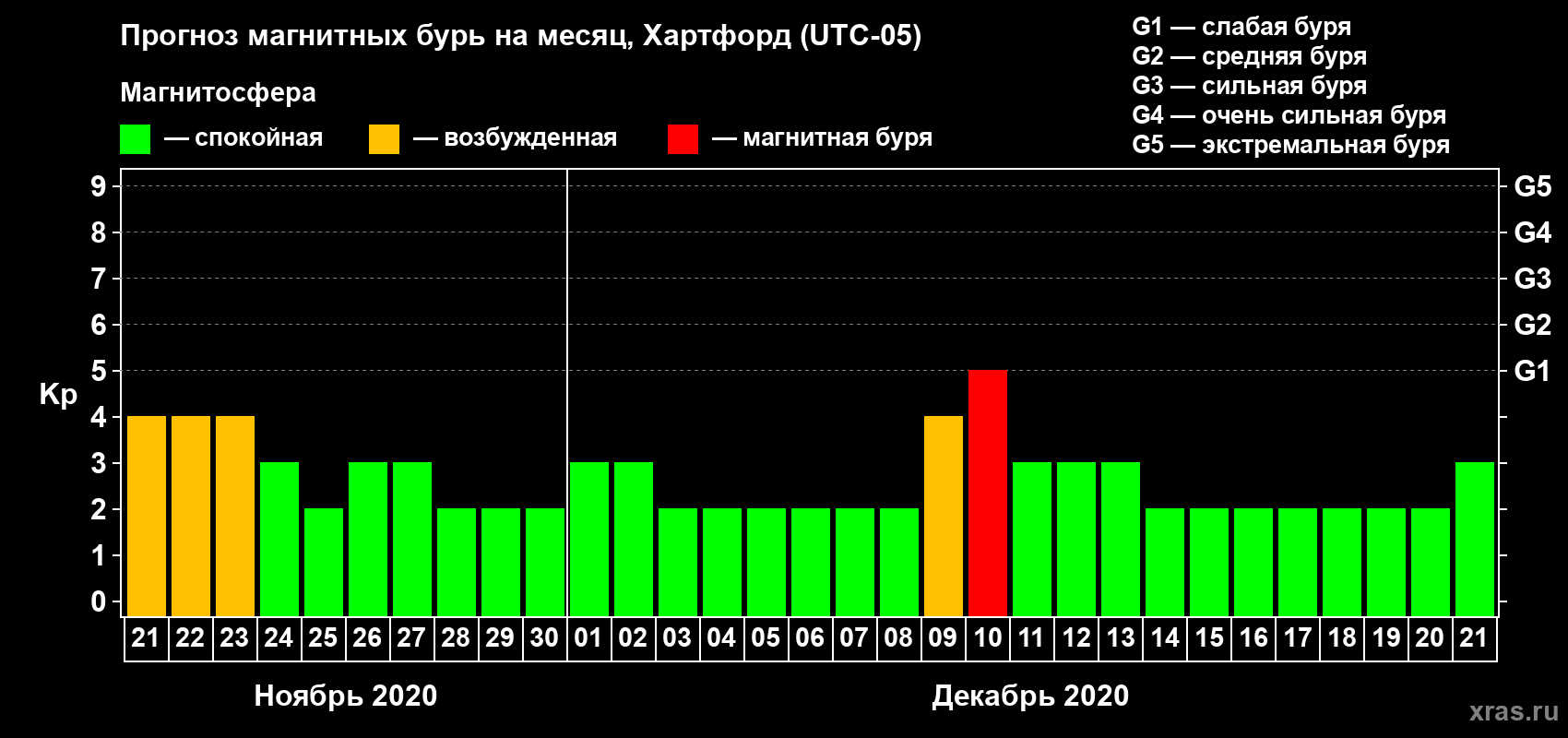 Прогноз максимального суточного геомагнитного индекса Kp на <b>1 месяц</b> (31 день) <b>с 21 ноября по 21 декабря 2020 г</b>