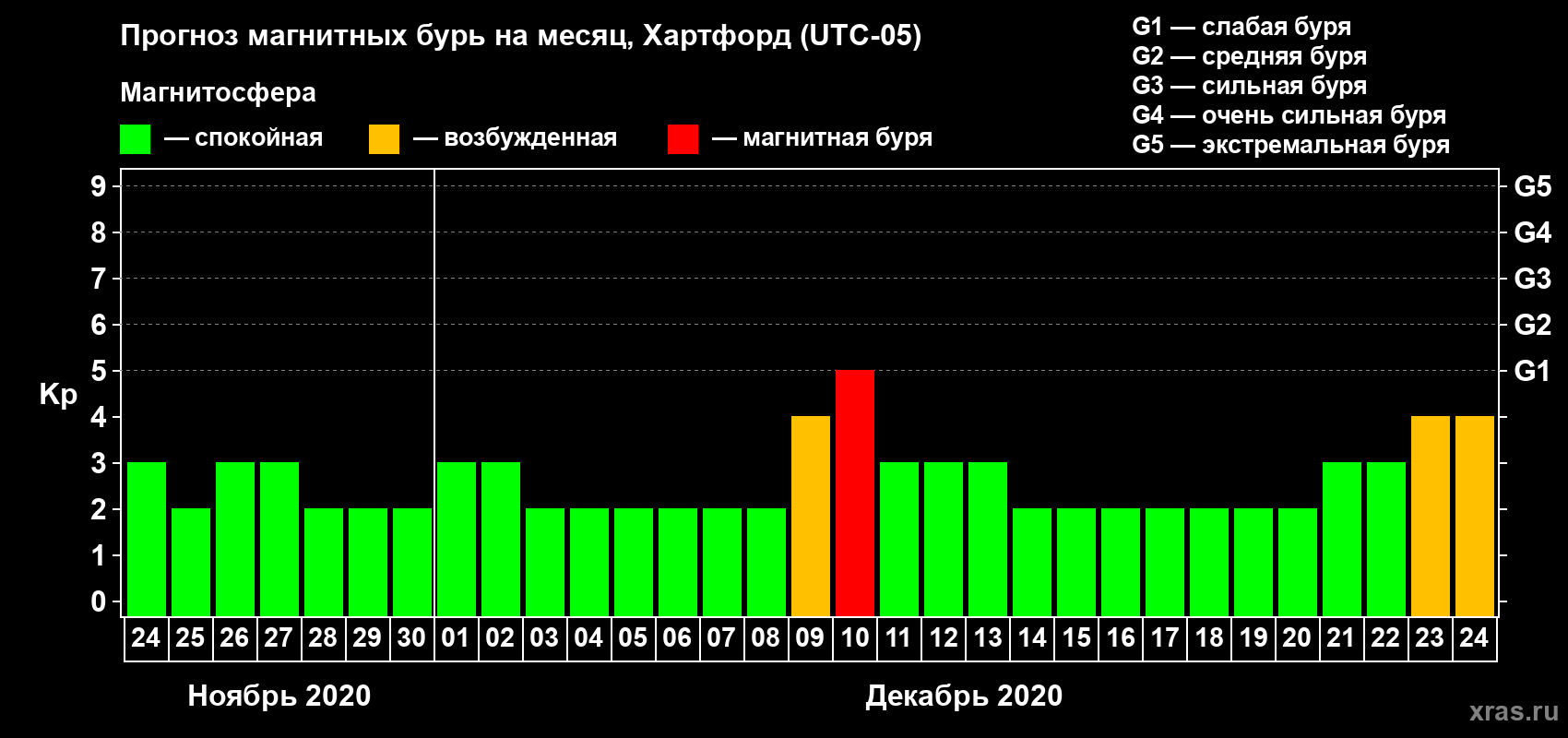 Прогноз максимального суточного геомагнитного индекса Kp на <b>1 месяц</b> (31 день) <b>с 24 ноября по 24 декабря 2020 г</b>