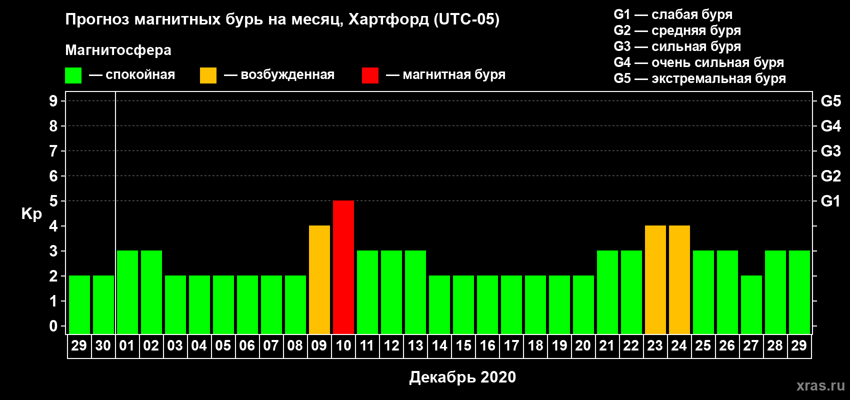Прогноз максимального суточного геомагнитного индекса Kp на <b>1 месяц</b> (31 день) <b>с 29 ноября по 29 декабря 2020 г</b>