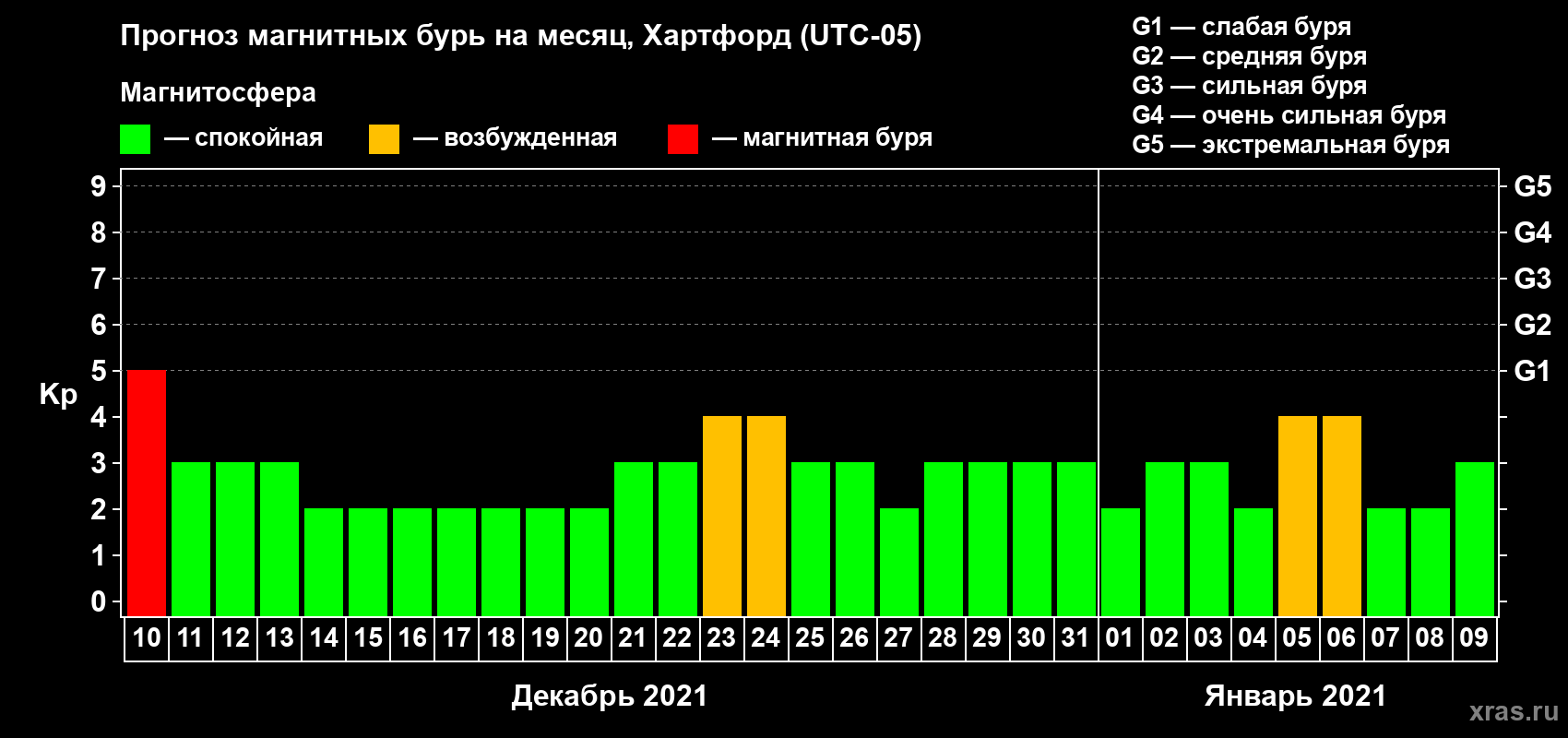 Прогноз максимального суточного геомагнитного индекса Kp на <b>1 месяц</b> (31 день) <b>с 10 декабря 2020 г по 09 января 2021 г</b>