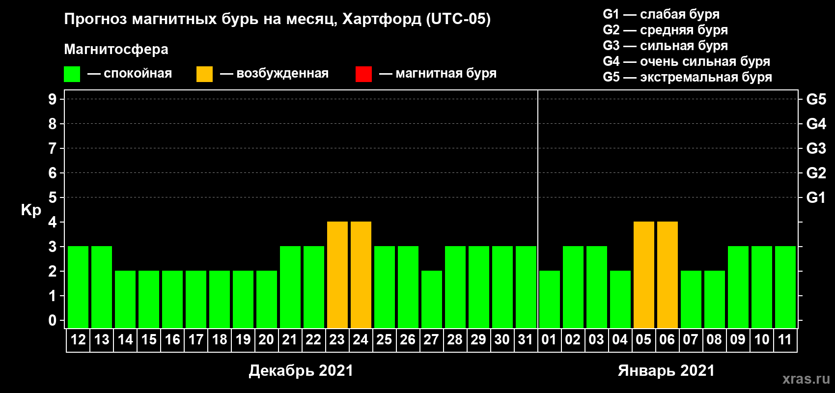Прогноз максимального суточного геомагнитного индекса Kp на <b>1 месяц</b> (31 день) <b>с 12 декабря 2020 г по 11 января 2021 г</b>