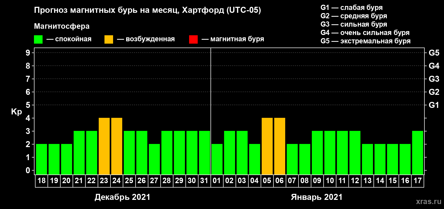 Прогноз максимального суточного геомагнитного индекса Kp на <b>1 месяц</b> (31 день) <b>с 18 декабря 2020 г по 17 января 2021 г</b>