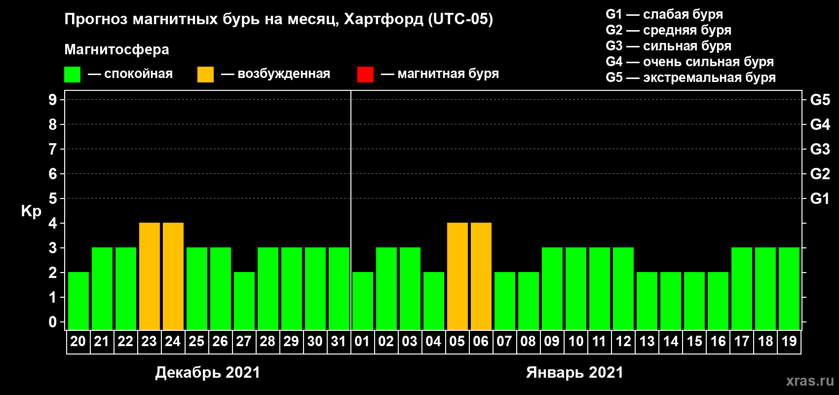 Прогноз максимального суточного геомагнитного индекса Kp на <b>1 месяц</b> (31 день) <b>с 20 декабря 2020 г по 19 января 2021 г</b>