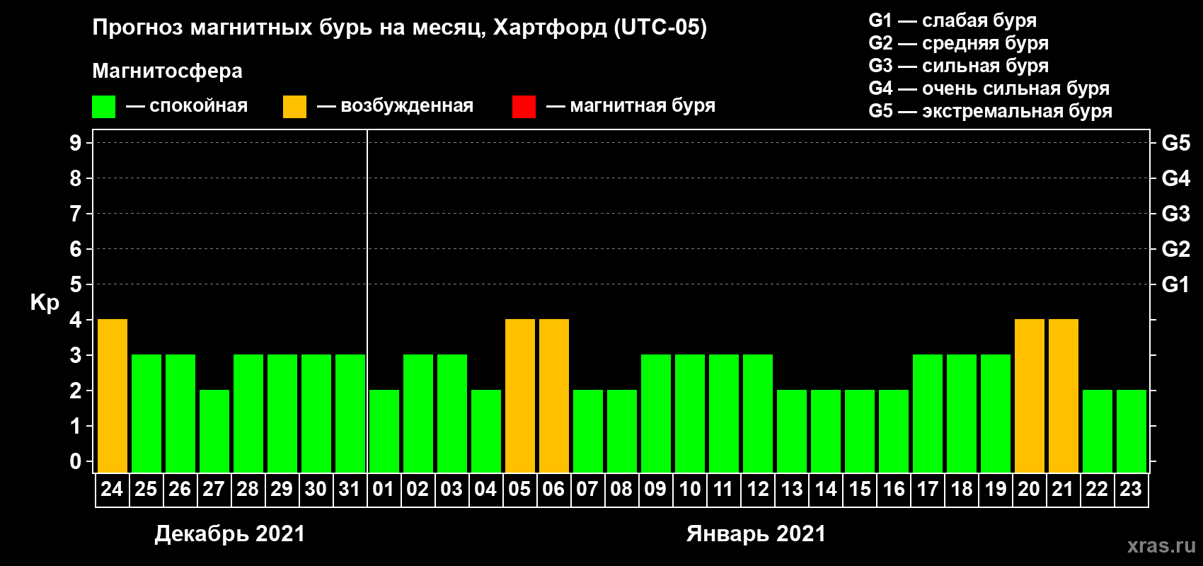 Прогноз максимального суточного геомагнитного индекса Kp на <b>1 месяц</b> (31 день) <b>с 24 декабря 2020 г по 23 января 2021 г</b>