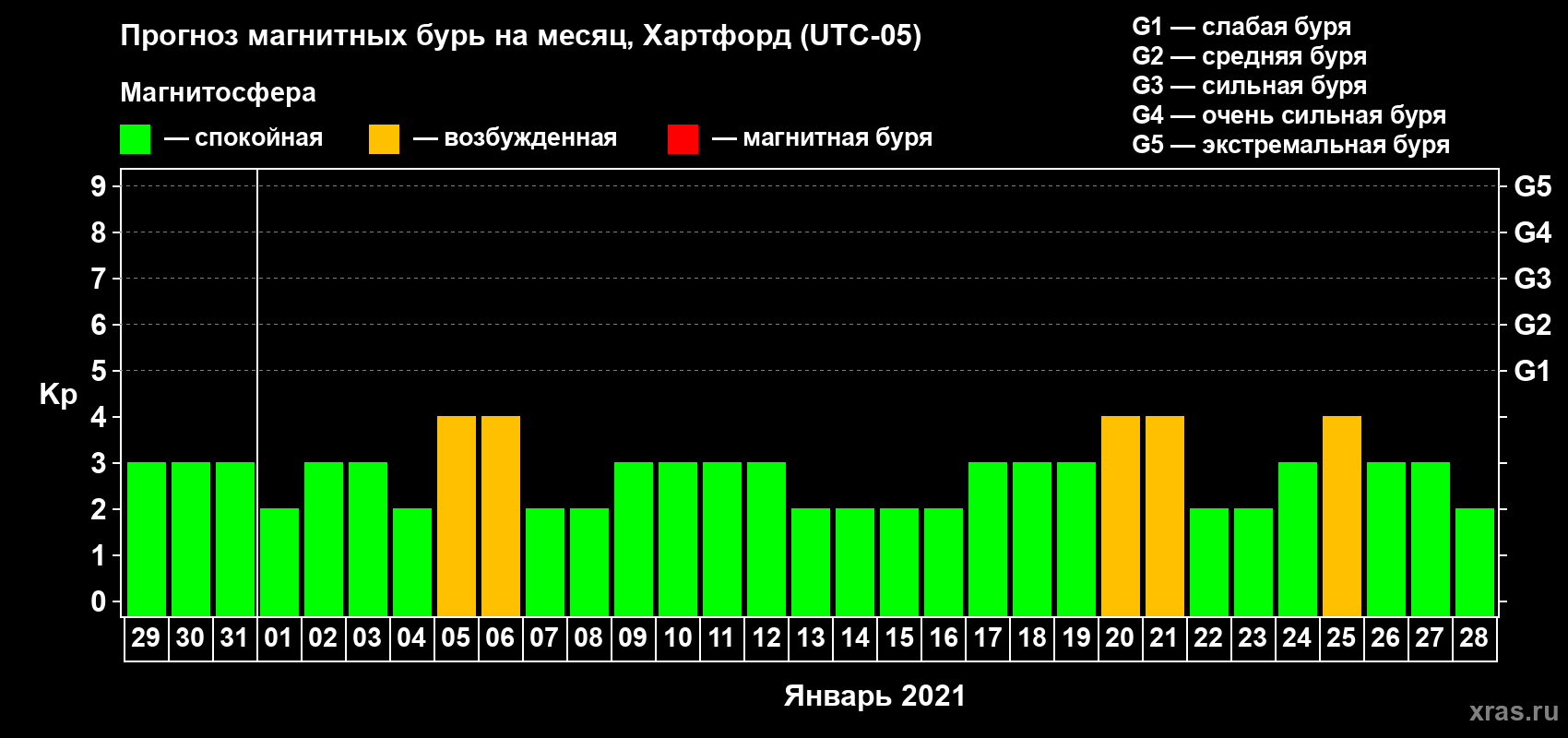 Прогноз максимального суточного геомагнитного индекса Kp на <b>1 месяц</b> (31 день) <b>с 29 декабря 2020 г по 28 января 2021 г</b>