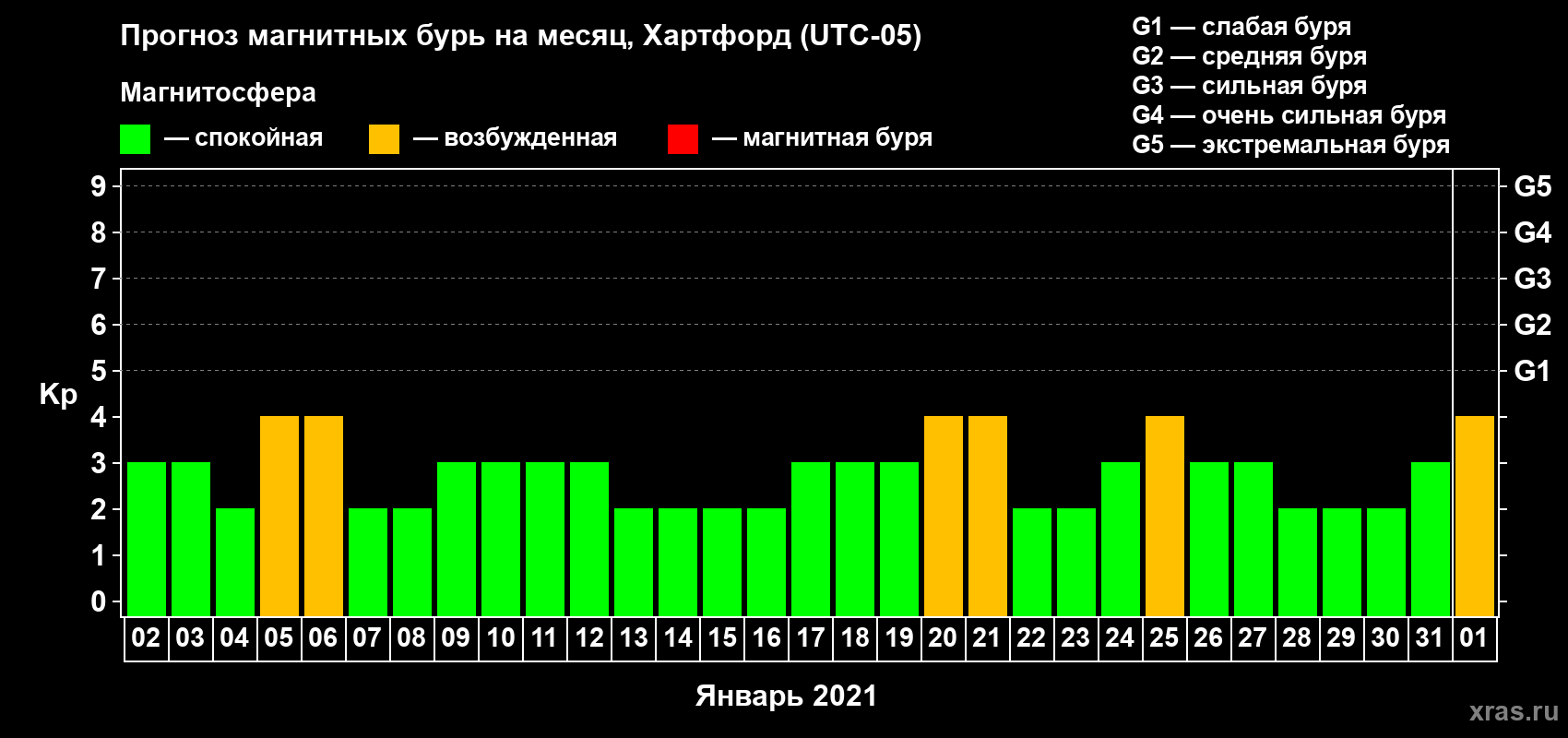 Прогноз максимального суточного геомагнитного индекса Kp на <b>1 месяц</b> (31 день) <b>с 02 января по 01 февраля 2021 г</b>