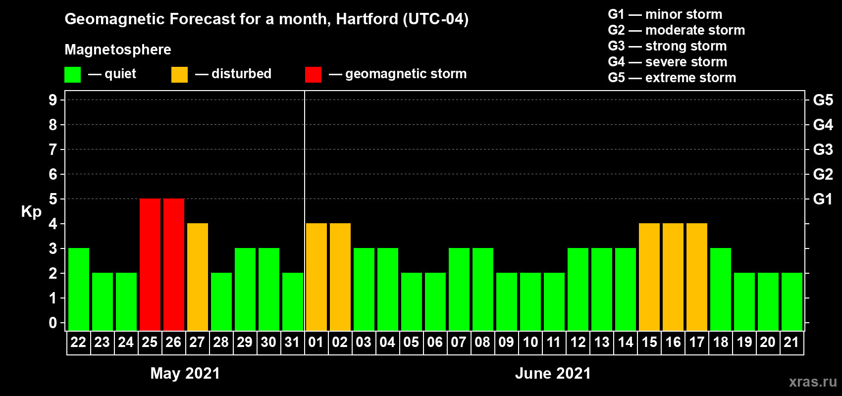 Forecast of the daily maximal value of geomagnetic index Kp for <b>1 month</b> (31 days) <b>from May 22, 2021 to Jun 21, 2021</b>