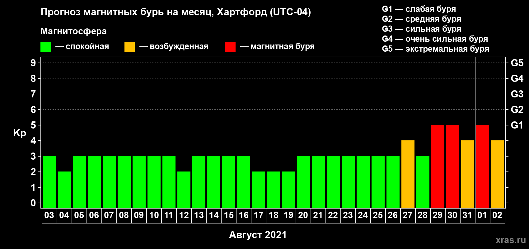 Прогноз максимального суточного геомагнитного индекса Kp на <b>1 месяц</b> (31 день) <b>с 03 августа по 02 сентября 2021 г</b>