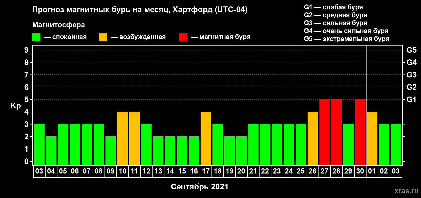 Прогноз максимального суточного геомагнитного индекса Kp на <b>1 месяц</b> (31 день) <b>с 03 сентября по 03 октября 2021 г</b>