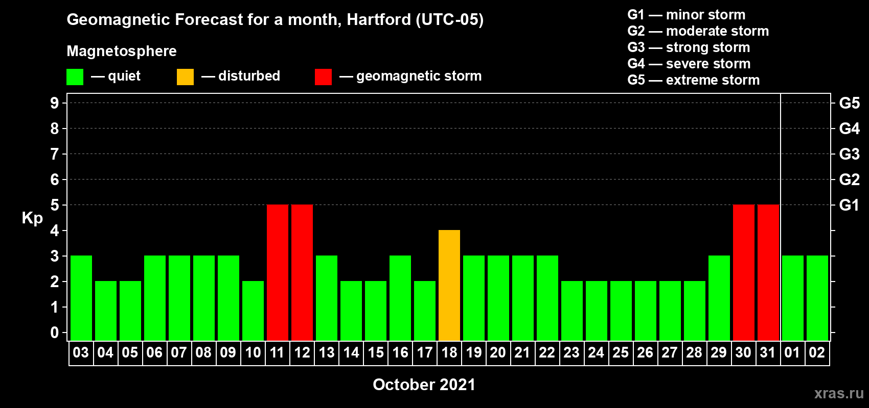 Forecast of the daily maximal value of geomagnetic index Kp for <b>1 month</b> (31 days) <b>from Oct 03, 2021 to Nov 02, 2021</b>