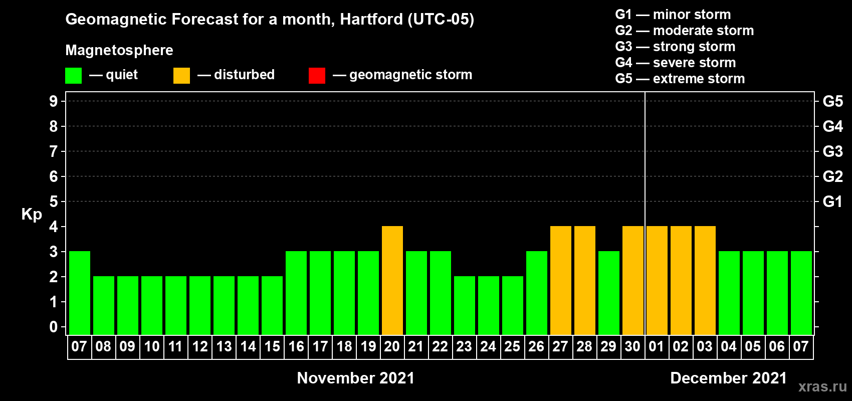 Forecast of the daily maximal value of geomagnetic index Kp for <b>1 month</b> (31 days) <b>from Nov 07, 2021 to Dec 07, 2021</b>